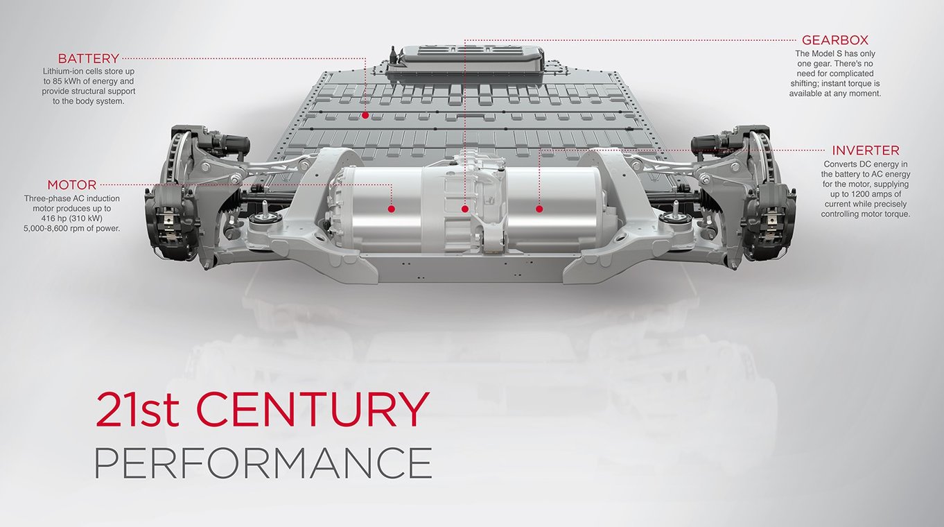Model S drivetrain with battery, motor, gearbox and inverter labelled